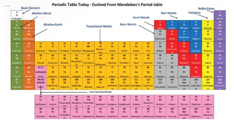 Periodic Table Goyal v2