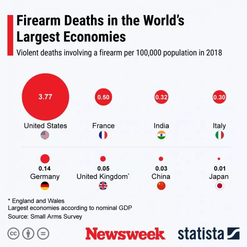 graph-shows-firearms-deaths-major-economies