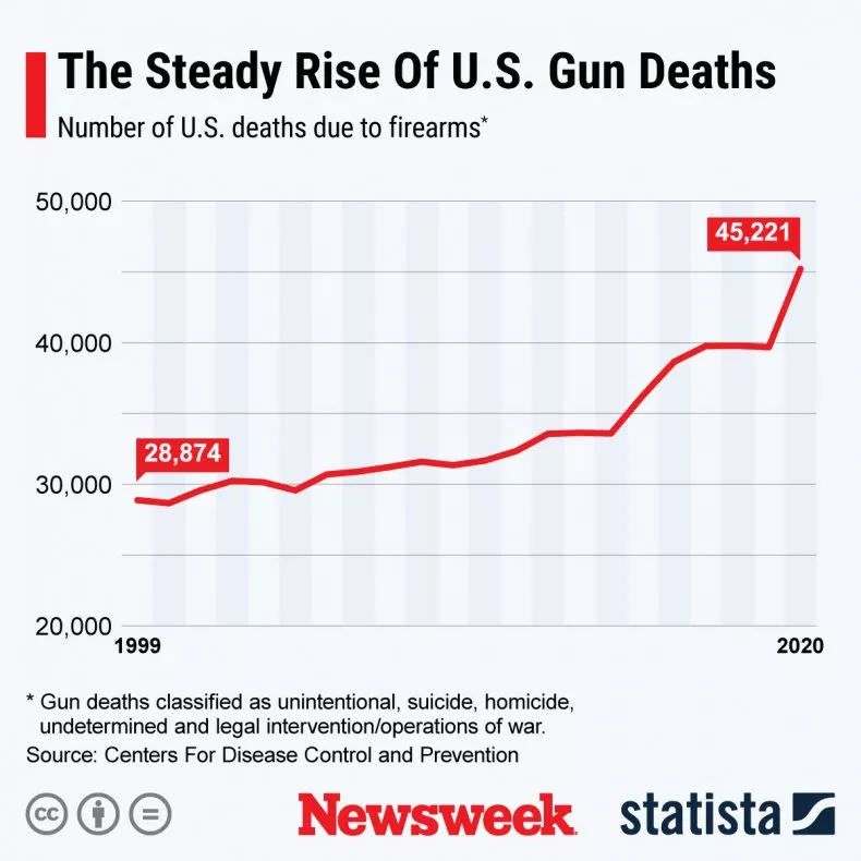 graph-shows-rising-gun-deaths